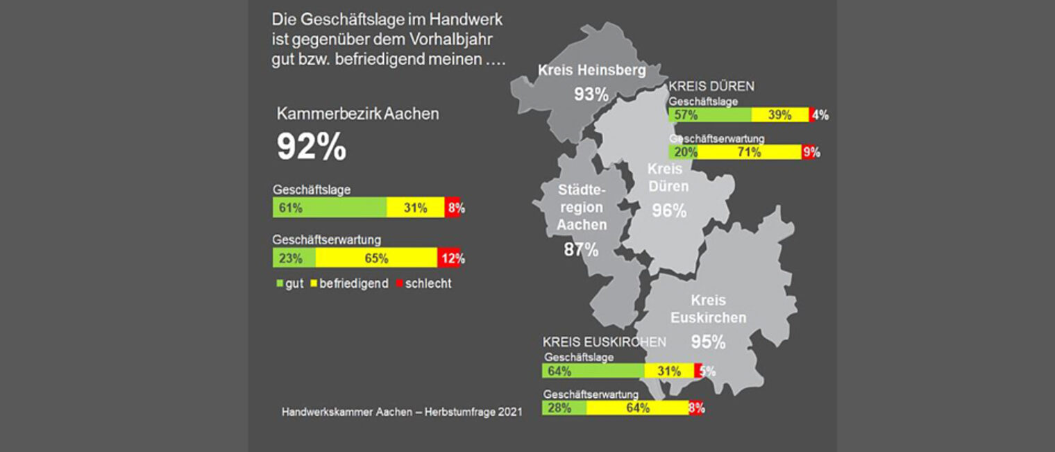 Konjunkturumfrage 2021 - Herbst - Rureifel