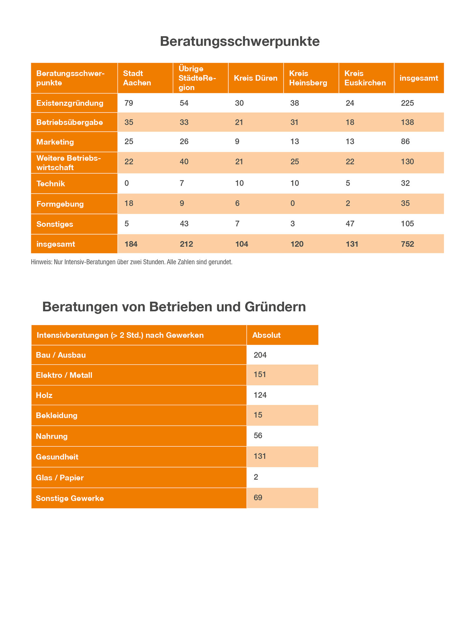 jb_2022_statistik_existenzberatung