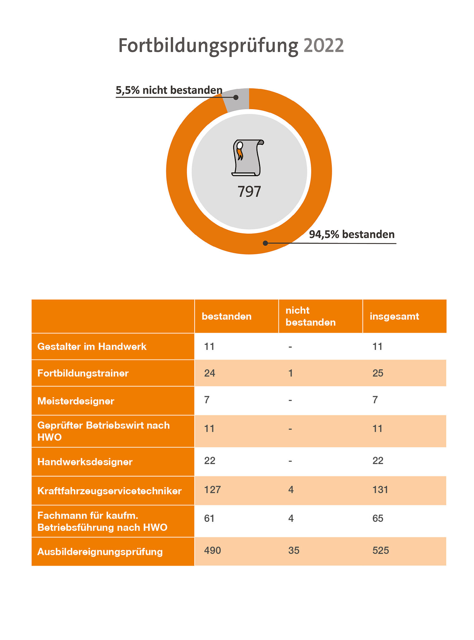 jb_2022_statistik_fortbildung