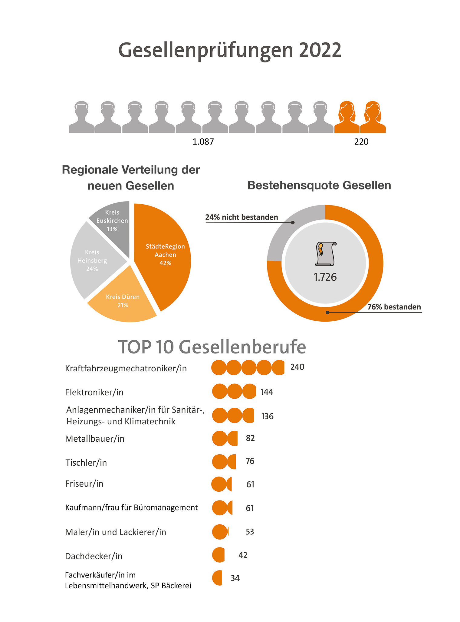 jb_2022_statistik_gesellenpruefung