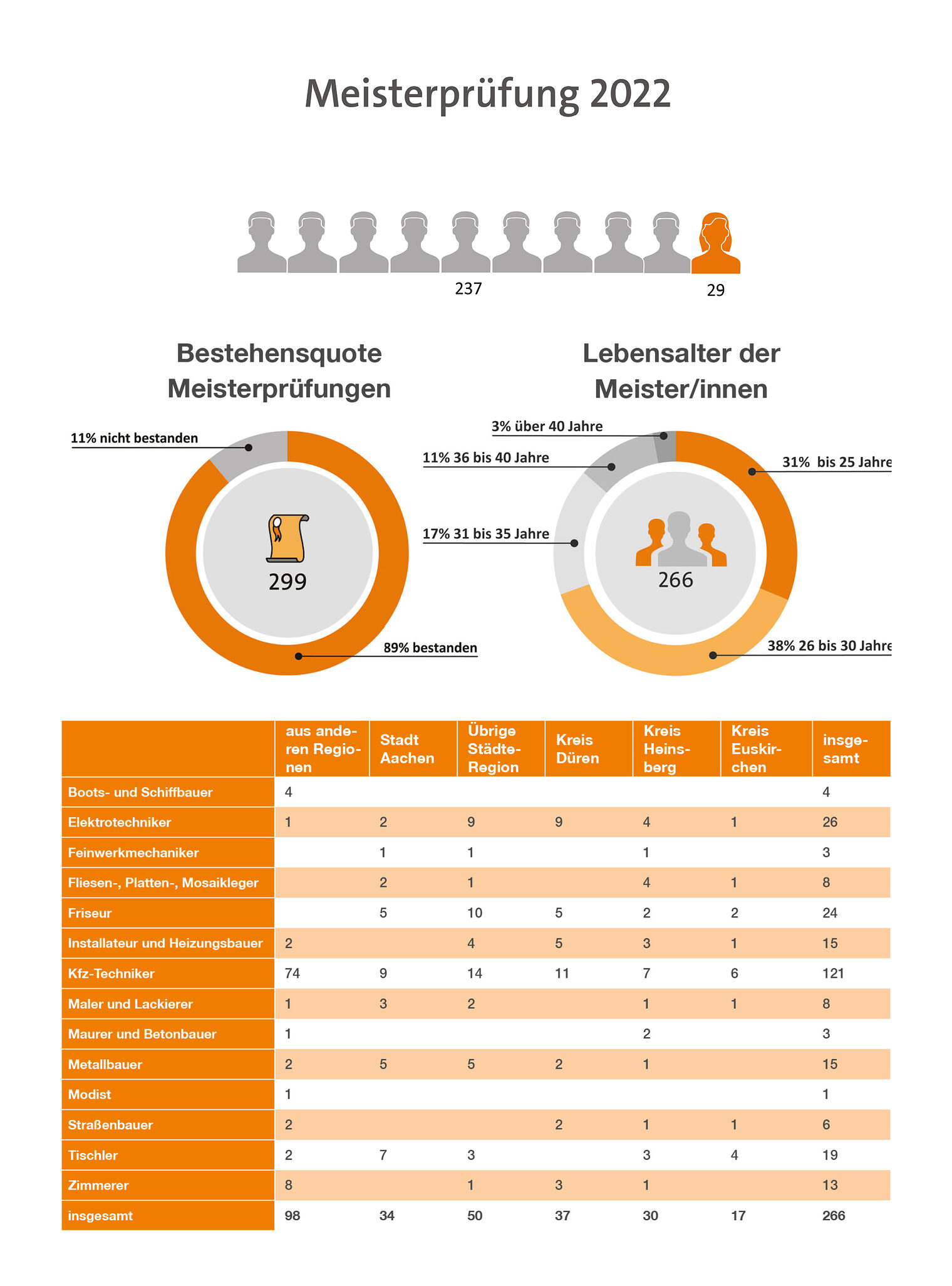 jb_2022_statistik_meisterpruefung