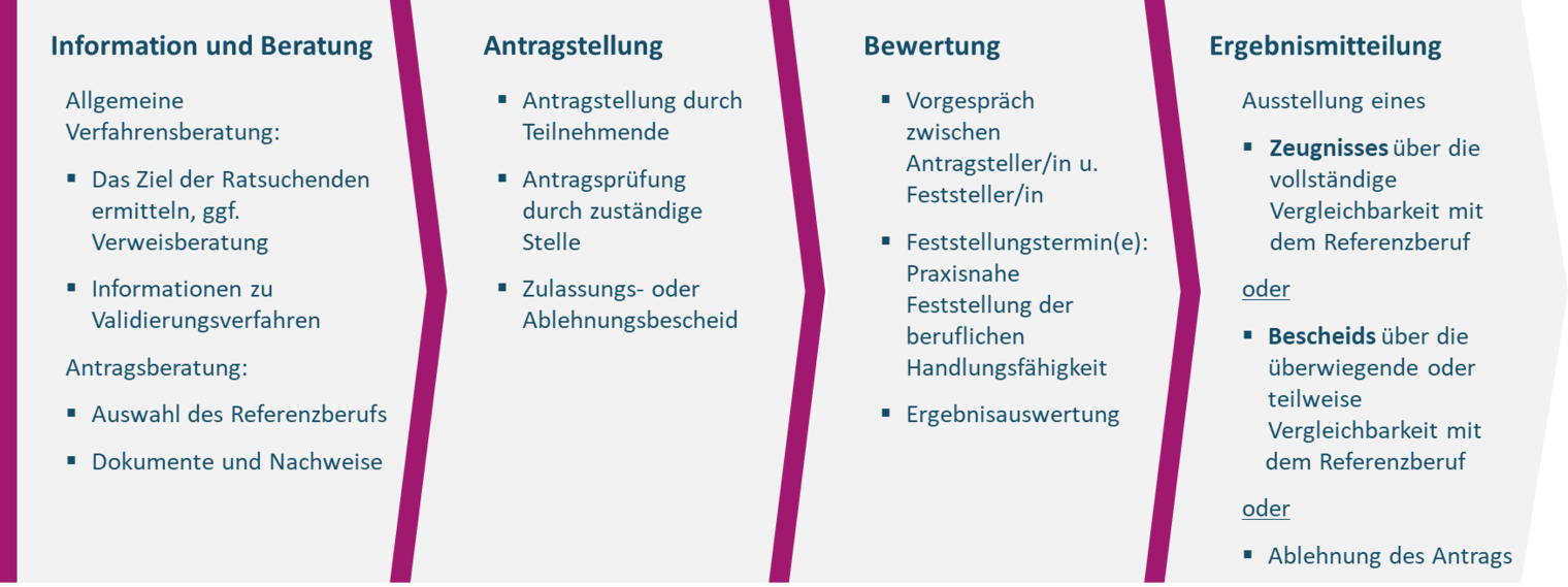 validierungsverfahren