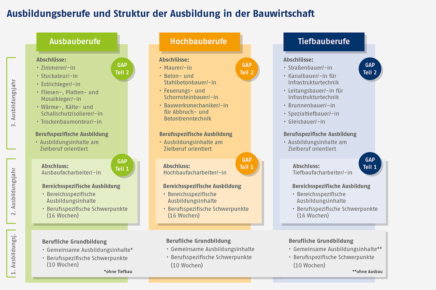 Abbildung aus Schäfer, K.: Bauwirtschaft: Vorbereitung auf die Umsetzung der modernisierten Ausbildungsordnung