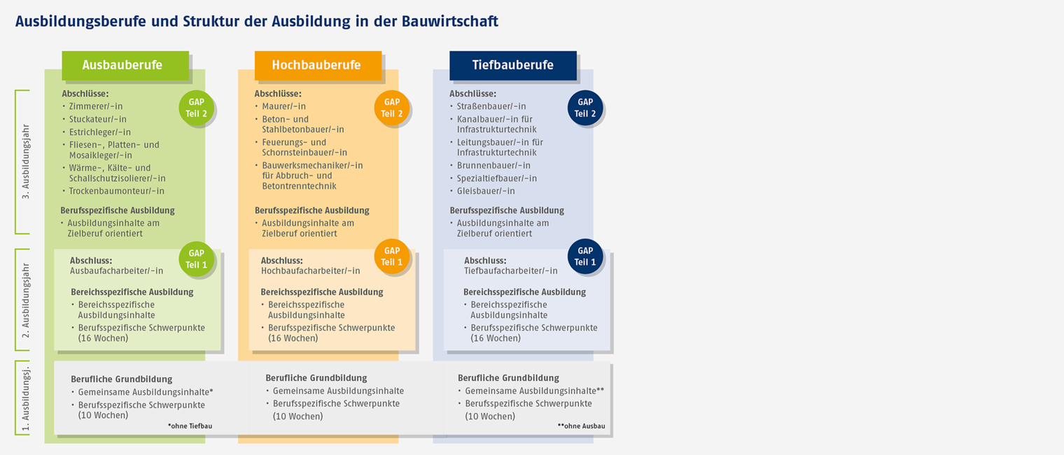 Abbildung aus Schäfer, K.: Bauwirtschaft: Vorbereitung auf die Umsetzung der modernisierten Ausbildungsordnung